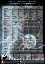 Overview of the 5 Movements (5 Elements - Wu Xing) - according to Grandmaster Wu Gong Jue. Wallchart chinese/english.