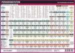 Periodensystem der Elemente